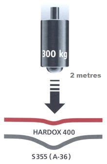 Hardox-strength